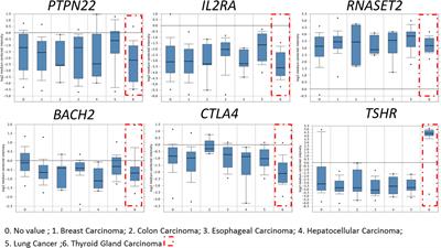 Mutation of Hashimoto’s Thyroiditis and Papillary Thyroid Carcinoma Related Genes and the Screening of Candidate Genes